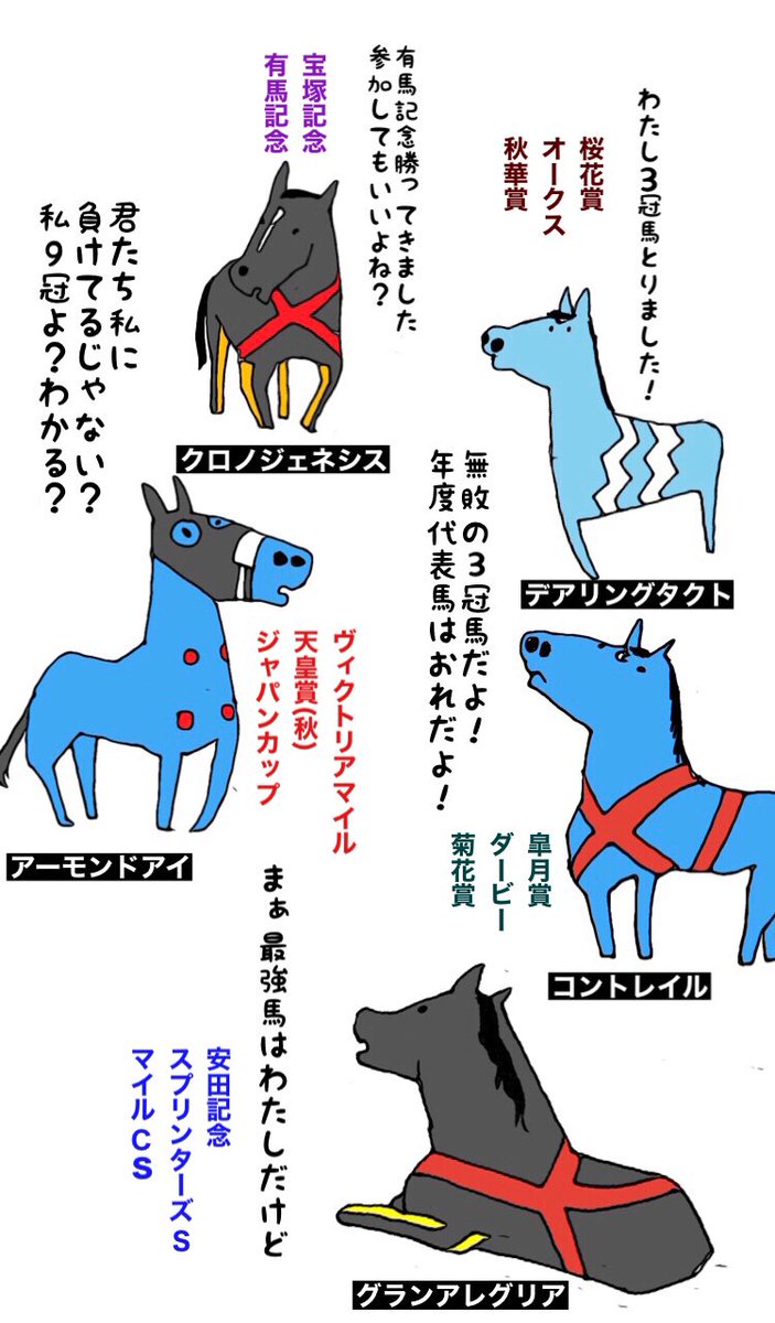 今年の年度代表馬はどの馬になるんでしょうか?

#2020年度代表馬
#アーモンドアイ
#コントレイル
#デアリングタクト
#クロノジェネシス
#グランアレグリア 