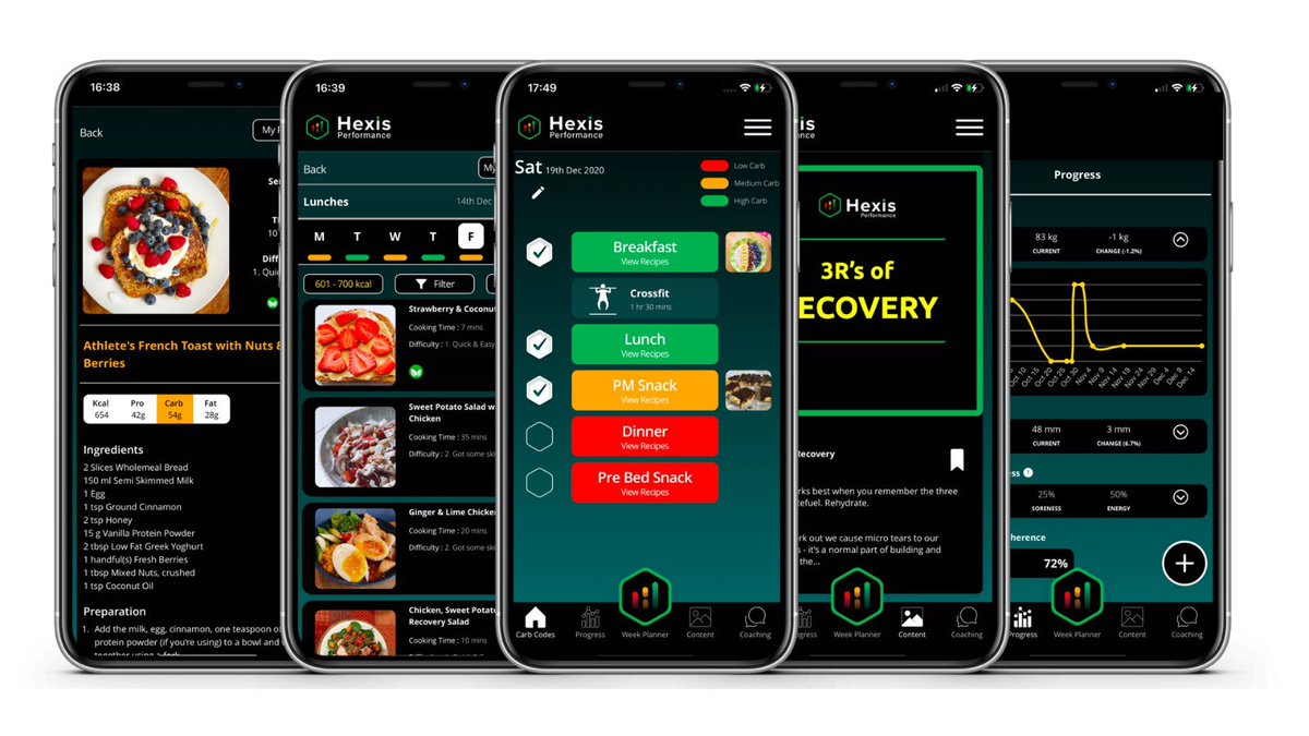 david_m_dunne's tweet photo. In 2020, our team built a novel #AI powered #nutrition #app. Over the last 12wks we ran a closed pilot trial &amp; our tech:

🥑 Provided 3k+ personalised periodised plans
⛽️ Fuelled 15k+ workouts
🌮 Generated 150k+ tailored recipes

Excited for 2021 📈

#hexisperformance #carbcoding https://t.co/UF8sX8QO86