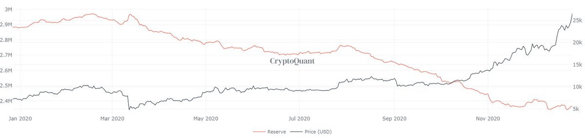 Kriptomessi's tweet photo. @bozok6 #Etherıum ve #bitcoinler cüzdanlara çekildikce fiyat artıyor hocam.Tam da sizin dediğiniz gibi,Btc düşüşü olsa bile hem dominanceden dolayı hem de bu grafıkten dolayı altlar ezilmeyecek. https://t.co/VAFy2Tms6r