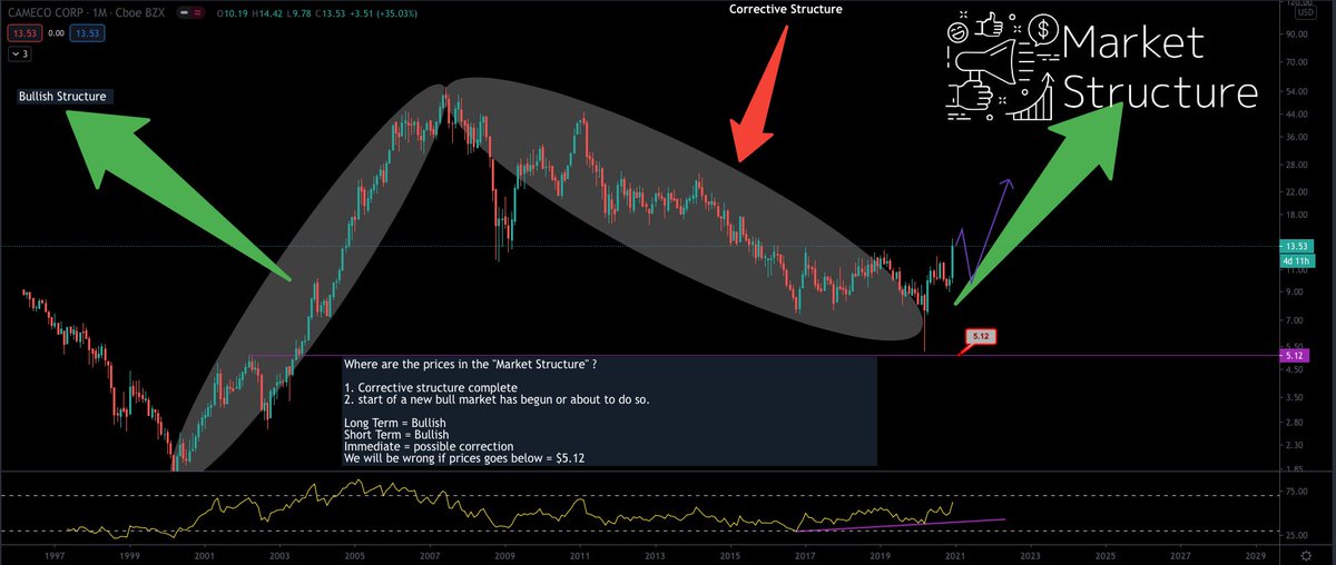 Market Structure (@MMStructure) / Posts / X