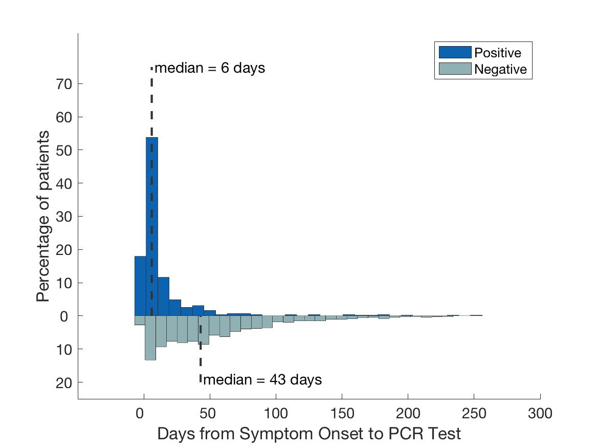 Did all respondents test + for COVI19? No. 1730 tested negative & 600 tested positive (RT-PCR). Difference? The median number of days between first experiencing symptoms & being tested was 6 days for those who tested + and 43 days for those who tested -. 12/
