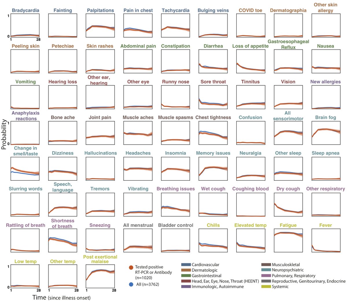 Moreover, symptom probability time courses for participants with confirmed COVID-19 (n=1020, RT-PCR, antigen, or antibody tests) overlapped significantly with probability estimates from the whole population, except again for "Changes in smell/taste". 14/