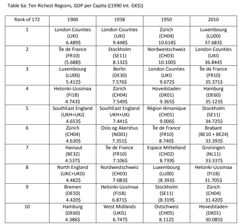 Ten European regions with the highest GDP per capita in 1900, 1938, 1950 and 2010  https://www.cesifo.org/en/publikationen/2018/working-paper/regional-economic-development-europe-1900-2010-description