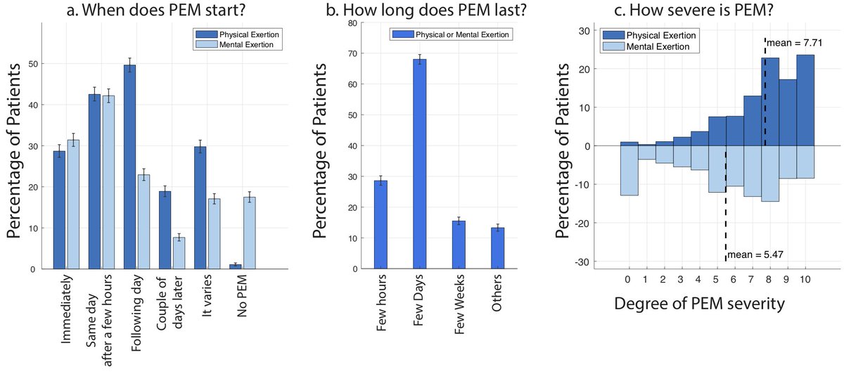 Going back to symptoms, 89.1% of participants reported experiencing either physical or mental Post-Exertional Malaise: "worsening or relapse of symptoms after physical or mental activity" one of the most demoralising features of  #LongCOVID/15