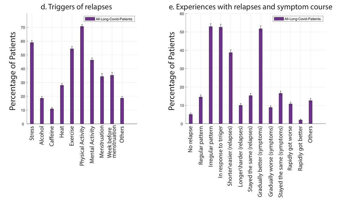 Majority of respondents experienced PEM after a few hours or the following day, and it can last for a few days. Physical activity, stress, exercise, and mental activity were the most reported triggers of these relapses. 16/