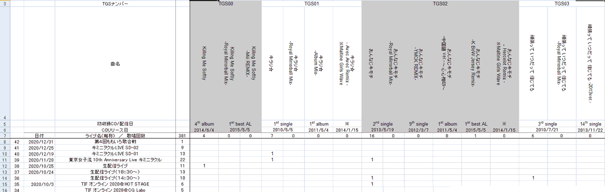 とーる 彡 Dqウォーカー そして逆に歌われなかった曲は Dear Friend Pale Blue Chim Chim それでいいじゃん ディスコード Bad Flower Sparkle のたった7曲のみでした Tgs通番曲だけでも76曲もあるなか 7曲だけなのがいかに毎回考えられたセトリ