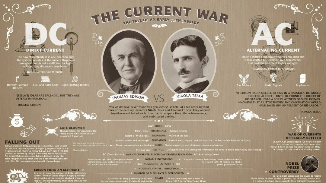 The world is today at equilibrium. Battery operated devices use DC current and the misc household and industrial appliances use AC currentBut almost 140 years ago, that was not the case. A fierce battle was fought between two scientists Tesla and Edison over it.  #CBG_Thread 1/n