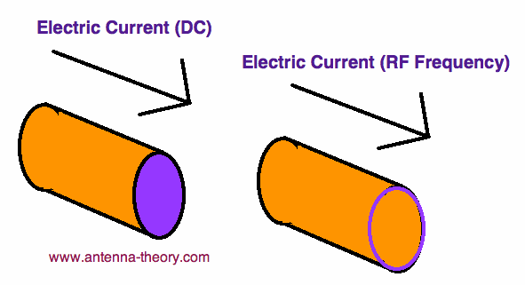 DC suffers from higher transmission losses over long distances. In AC, current flows only shallowly over the surface of wire due to a phenomenon called skin effect leading to lesser loss in transmiting power. 7/n