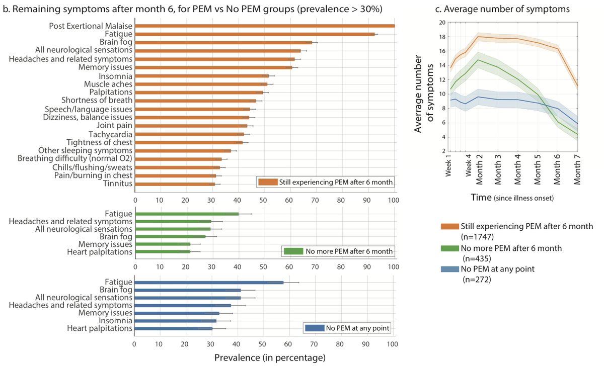 Those who still experience PEM after 6 month, on average experience a lot more symptoms, compared to those w no PEM. PEM is a mandatory symptom for ME/CFS. Intriguingly, among those still experiencing symptoms at month 6 w no PEM, fatigue was still the most common symptom17/