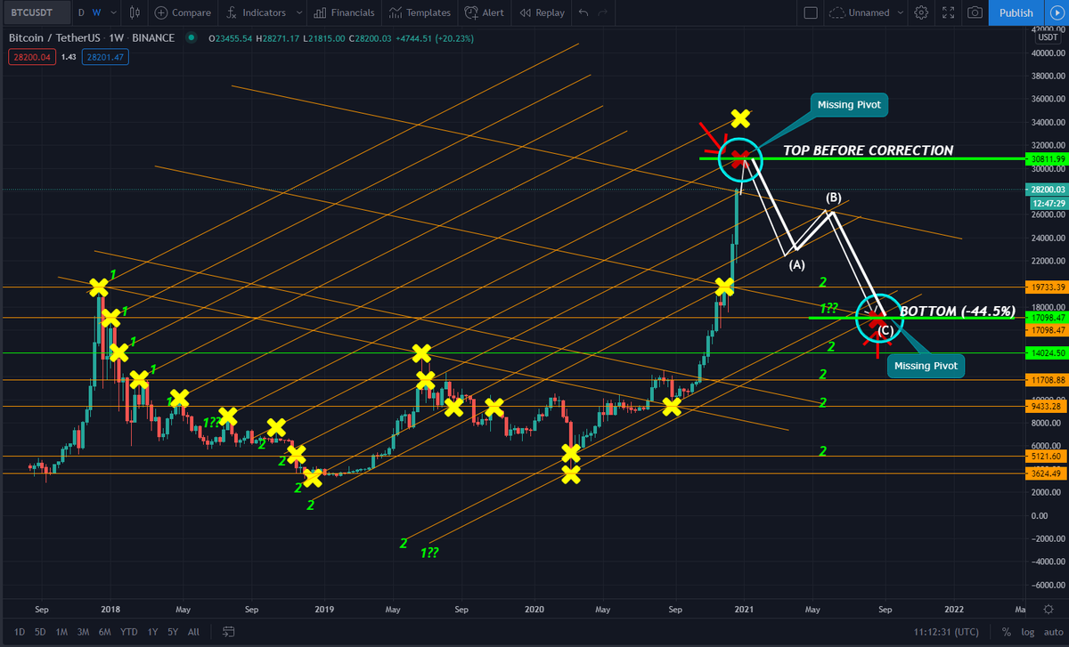 MapsBitcoin's tweet image. #Bitcoin owns correction of 44,5%....
$30800 before the correction!!!
