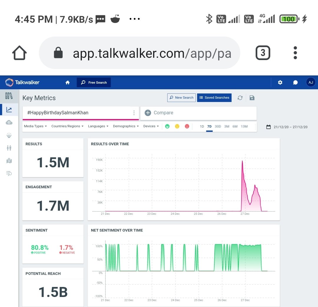 ibeingaayushh's tweet photo. Any yes 1.5m tweets completed in 19h 45 min  (1185 min) 🔥🔥

Speed up 
HBD BIGGEST MEGASTAR EVER
#HappyBirthdaySalmanKhan https://t.co/1amGMKk8DO