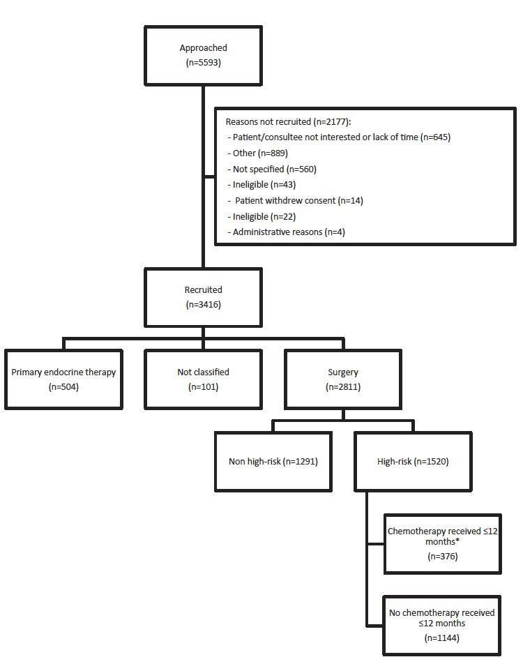nicolobattisti's tweet image. @AgeGapStudy enrolled 3416 patients aged ≥70 years with operable #breastcancer. Uniquely, the study included baseline geriatric assessments to provide full info on their wellbeing. In this study, we evaluated the impact of chemotherapy in 1520 women with high-risk #breastcancer