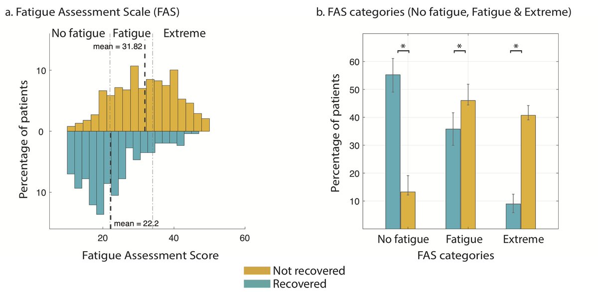 We also asked participants to answer the Fatigue Assessment Scale (FAS) questionnaire, based on their subjective report during the “past 1 week". Majority of unrecovered respondents fall in "Fatigued" and "Severely Fatigued", compared to recovered. 21/