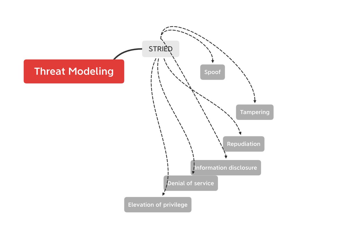 Maboalenen's tweet photo. To understand threats and mitigations you need to study  threat modeling   #ThreatModling #STRIDE #DFIR #threat_Intelligence https://t.co/sKUIQNFwcK