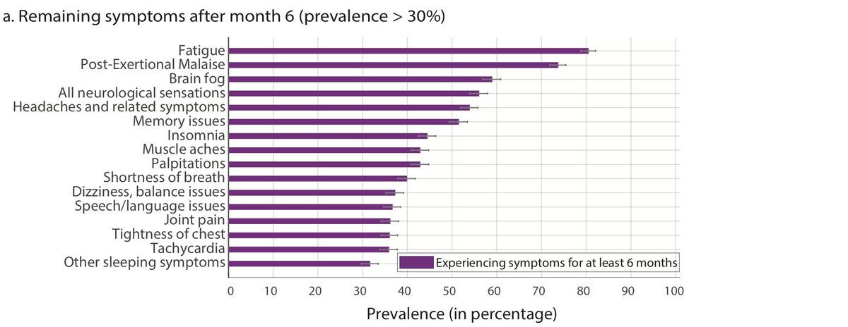 A total of 2454 (65.2%) respondents were experiencing symptoms for at least 6 months. For this population, the top remaining symptoms after 6 months were primarily a combination of systemic and neurological symptoms. 19/