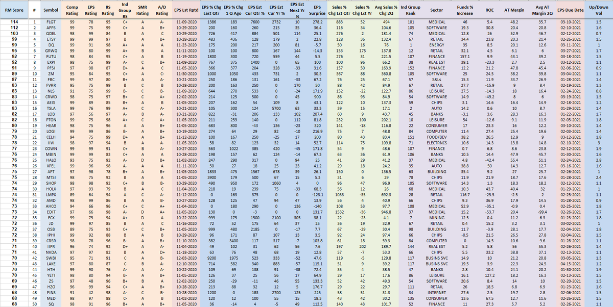 RichardMoglen's tweet photo. Fundamentally Ranked Top 50 Stocks as of 12-27-2020
#RMT40 #IBDPartner
Sorting Algorithm emphasizes EPS % change, Sales % Change, After Tax Margins, ROE, Ind Group RS +more
My Trading Rules: https://t.co/PlPRp5RgNk
Data from @MarketSmith, @IBDinvestors https://t.co/c2e3hma5Zg