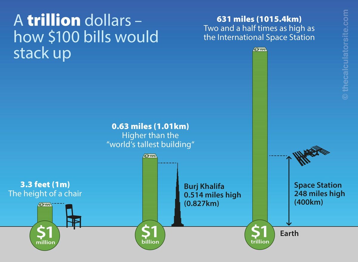 I'll try to put it into perspective: $1.6 trillion is over half our entire GDP. It's 1/64th of the WORLD'S entire GDP. If you stacked it up in $100 bills, it would reach FOUR TIMES the height of the International Space Station./5