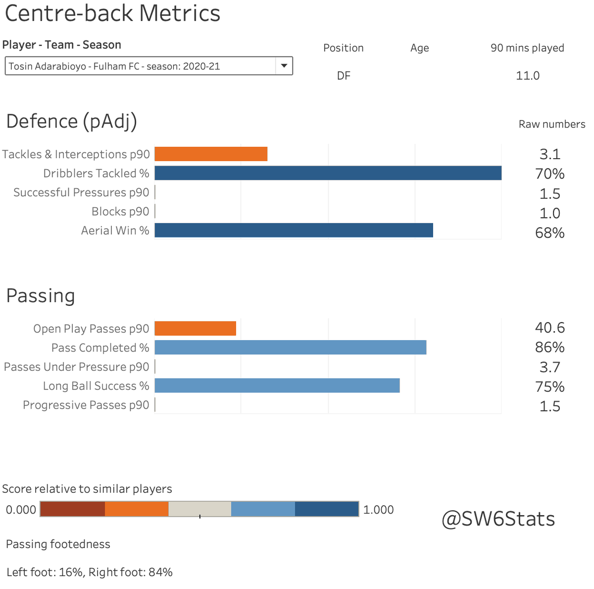 Centrebacks next. Judging defenders with numbers is always tricky, and I don't think these metrics do the upgrade justice. Style of play changing has likely had an impact on these numbers too.