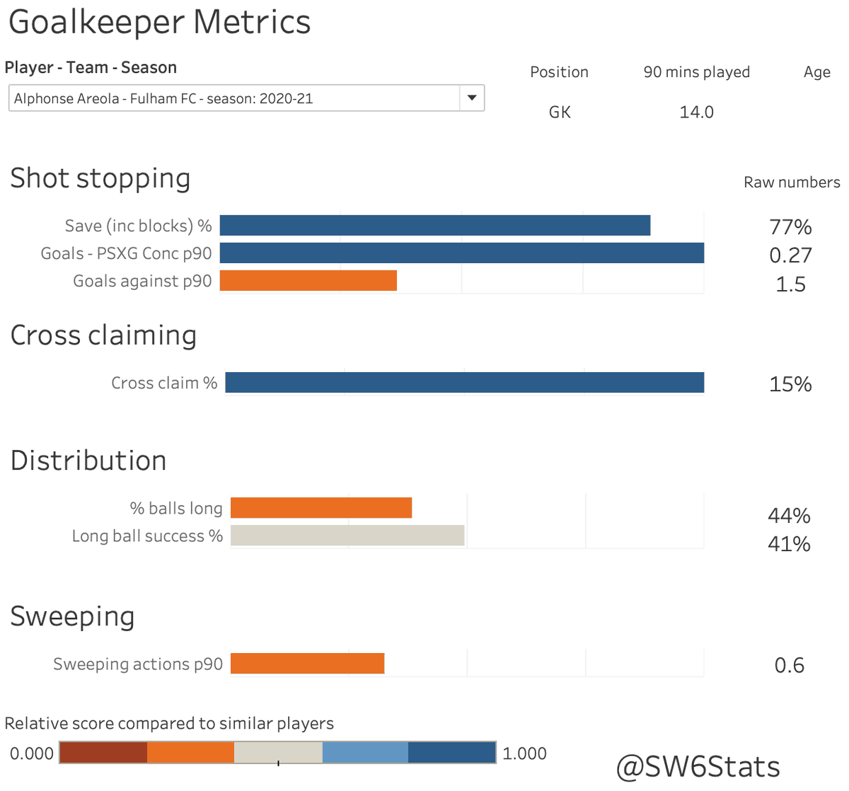 Time for a Christmassy player review. First up: keepers. Areola is really really good at stopping goals go in. He concedes on average 0.27 goals per 90 less compared to an 'average' keeper. What a signing this guy has been.(Data by FBref & Statsbomb)