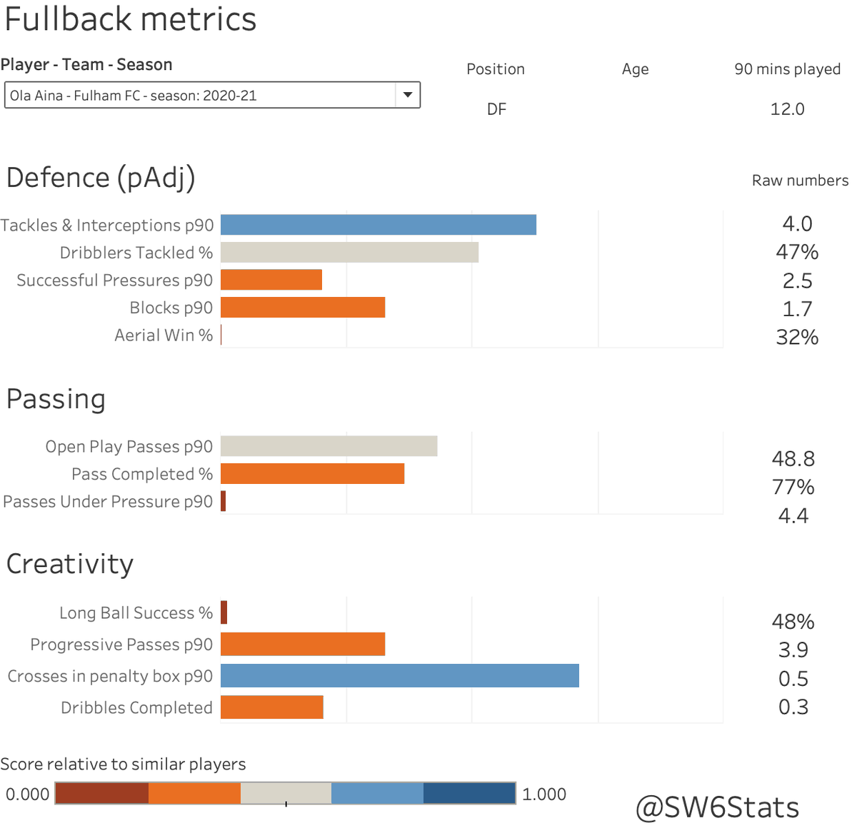 Fullbacks: Antonee Robinson may actually be a Jedi. Or at least have some midichlorians. Aina also seems to have some defensive shortcomings, which I expect Tete will improve upon. BDR is one of the hardest working men on the team, and I love him for it.
