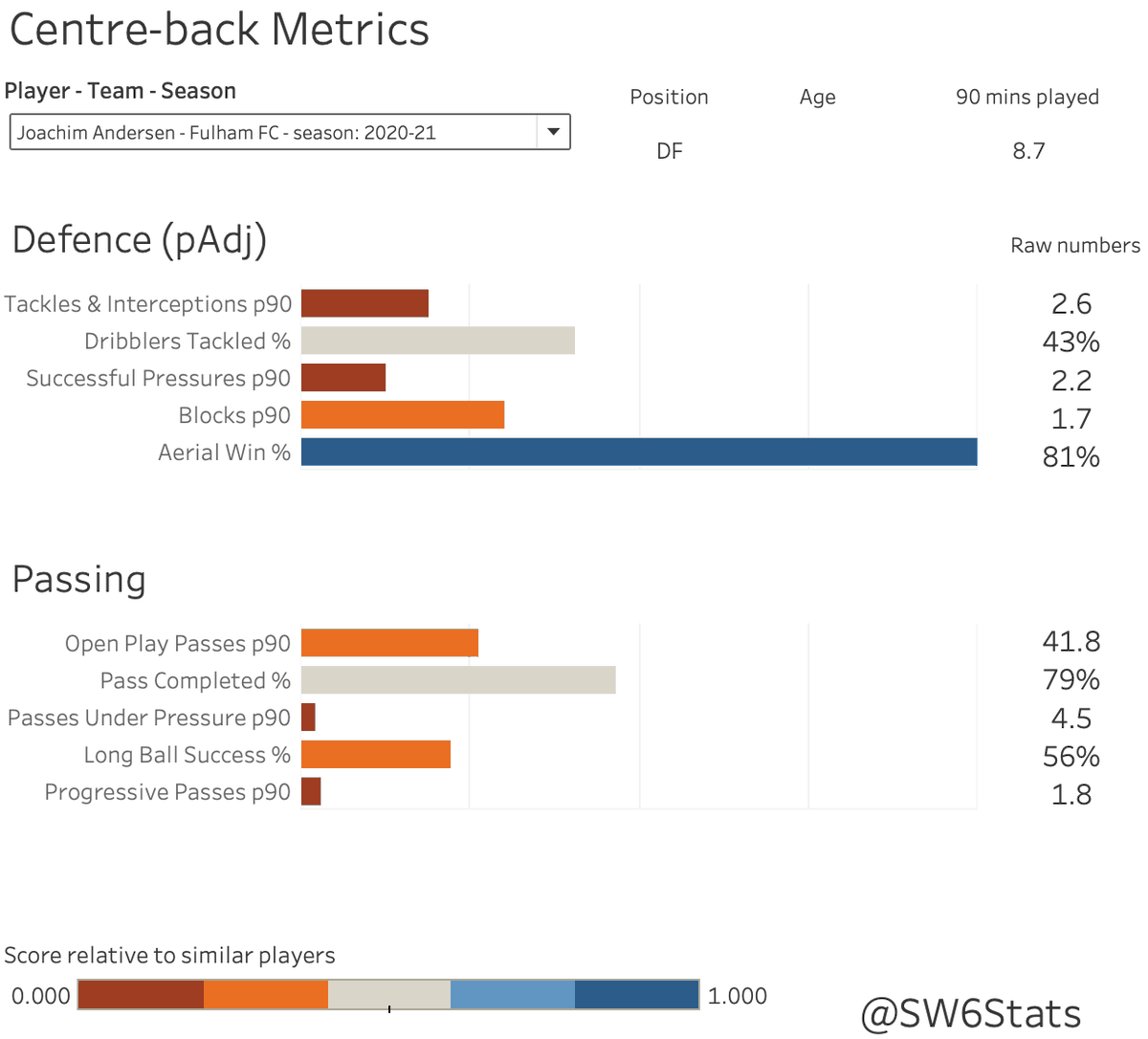 Centrebacks next. Judging defenders with numbers is always tricky, and I don't think these metrics do the upgrade justice. Style of play changing has likely had an impact on these numbers too.