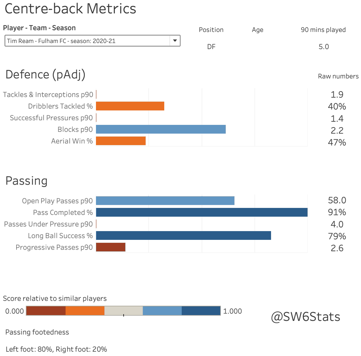 Centrebacks next. Judging defenders with numbers is always tricky, and I don't think these metrics do the upgrade justice. Style of play changing has likely had an impact on these numbers too.