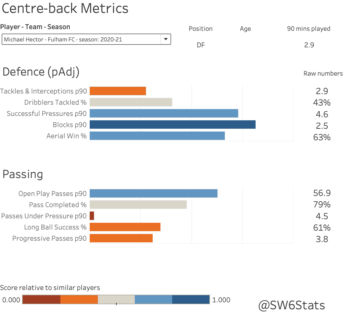 Centrebacks next. Judging defenders with numbers is always tricky, and I don't think these metrics do the upgrade justice. Style of play changing has likely had an impact on these numbers too.