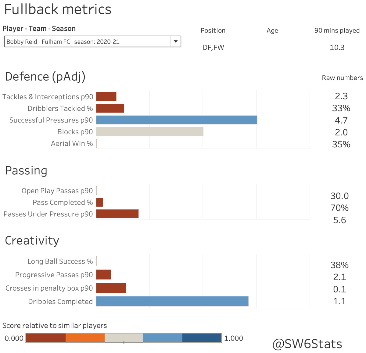 Fullbacks: Antonee Robinson may actually be a Jedi. Or at least have some midichlorians. Aina also seems to have some defensive shortcomings, which I expect Tete will improve upon. BDR is one of the hardest working men on the team, and I love him for it.