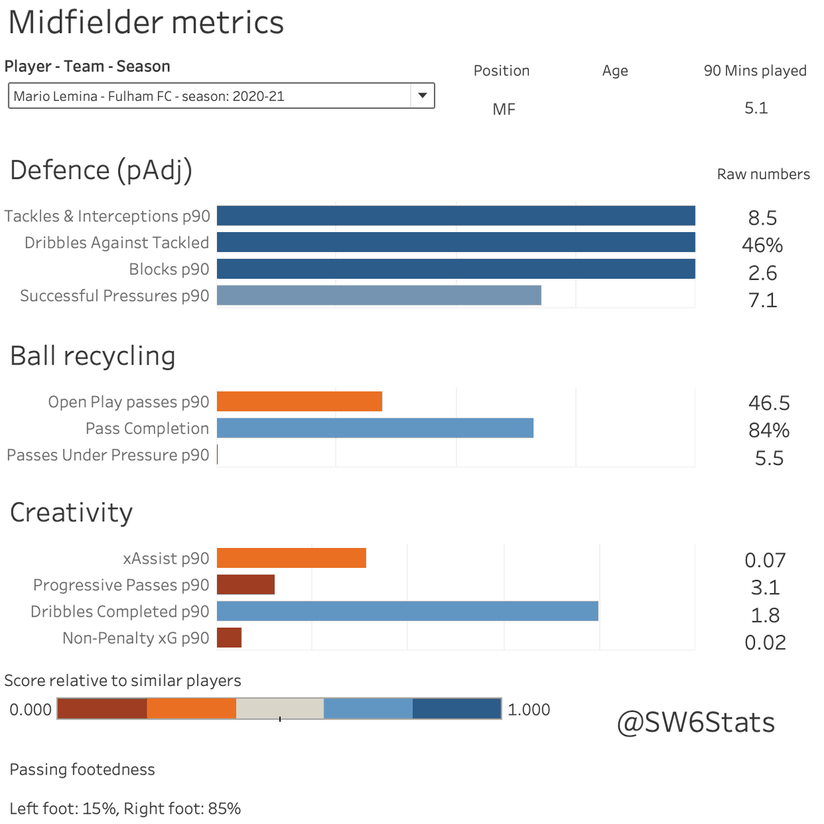 Sliding in next: the DMs. Zambo's numbers look good (shock), but I'm really surprised by Lemina. Small sample size, but looks to have a really high output. I like how Harrison complements the two as well. Very happy with these 3.