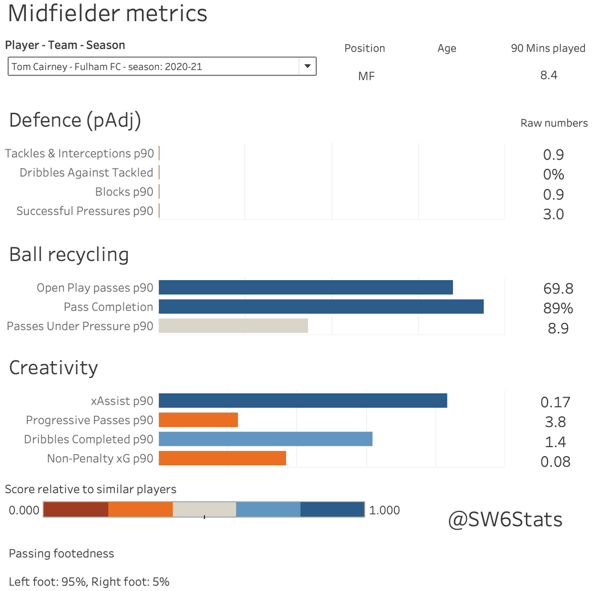Attacking mids: This one is bound to ruffle some feathers. TC's lack of defensive cover is pretty apalling, which RLC is fairly good at. Neither have been particularly outstanding, but (don't hate) for me I think RLC will offer a more rounded skillset when he's at full fitness.