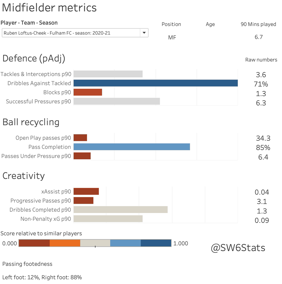 Attacking mids: This one is bound to ruffle some feathers. TC's lack of defensive cover is pretty apalling, which RLC is fairly good at. Neither have been particularly outstanding, but (don't hate) for me I think RLC will offer a more rounded skillset when he's at full fitness.