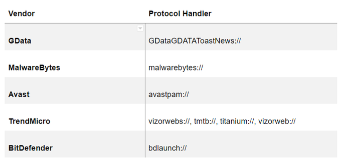 kerneronsec's tweet photo. @DevishaRochlani Nice addition to that could be their registered protocol handlers. In which enable attackers to identify their presence through web browsers
see this -
https://t.co/AB6leDjgPH https://t.co/MFQt5BXjmO