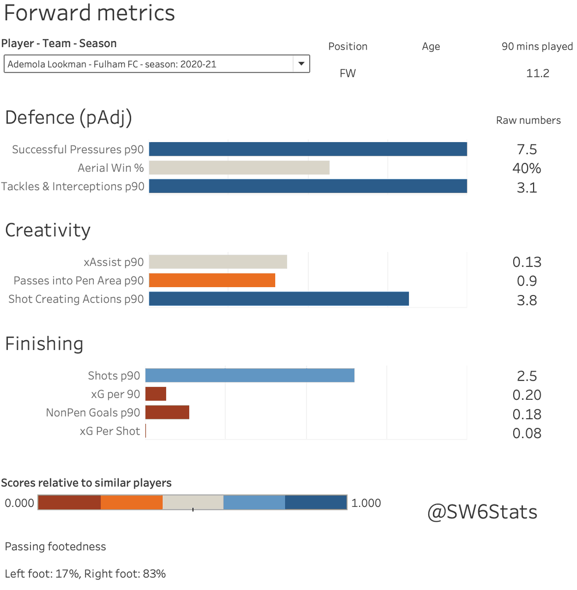 Finally, the forwards. Ademola Lookman is fast becoming one of the best creators in the league, and is kinda showing his other forwards up a bit. Cav is offering very little (shock), and Mitro - eh. Another option in this department for January please  @TonyKhan x