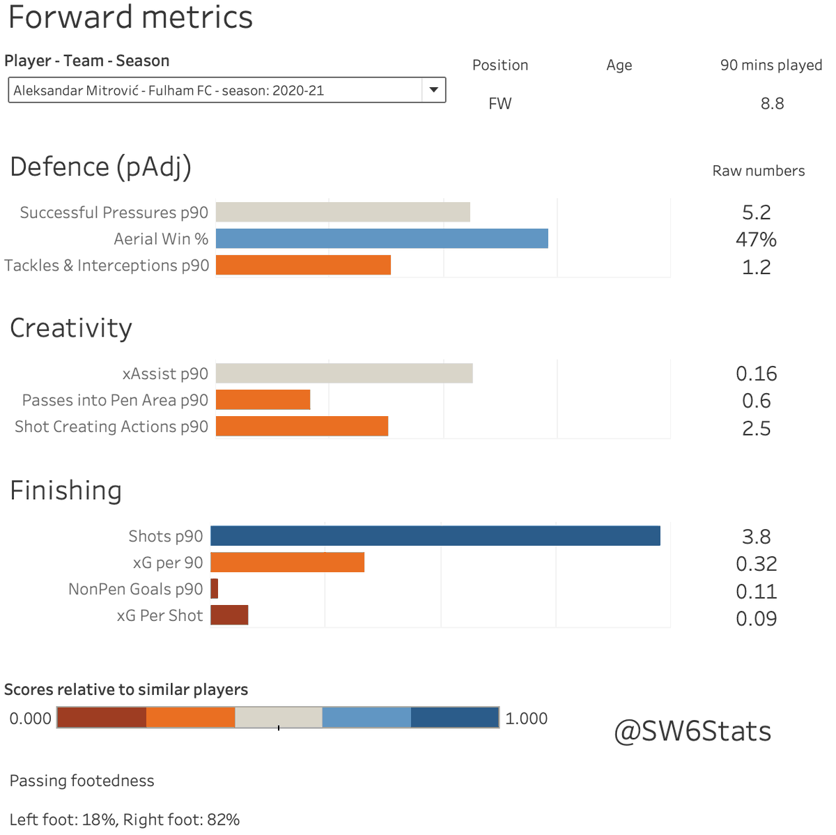 Finally, the forwards. Ademola Lookman is fast becoming one of the best creators in the league, and is kinda showing his other forwards up a bit. Cav is offering very little (shock), and Mitro - eh. Another option in this department for January please  @TonyKhan x