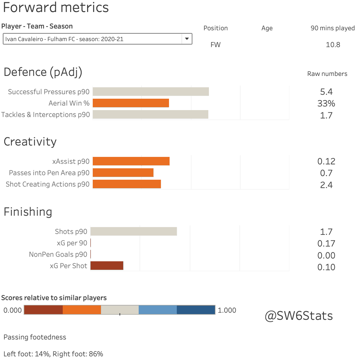 Finally, the forwards. Ademola Lookman is fast becoming one of the best creators in the league, and is kinda showing his other forwards up a bit. Cav is offering very little (shock), and Mitro - eh. Another option in this department for January please  @TonyKhan x