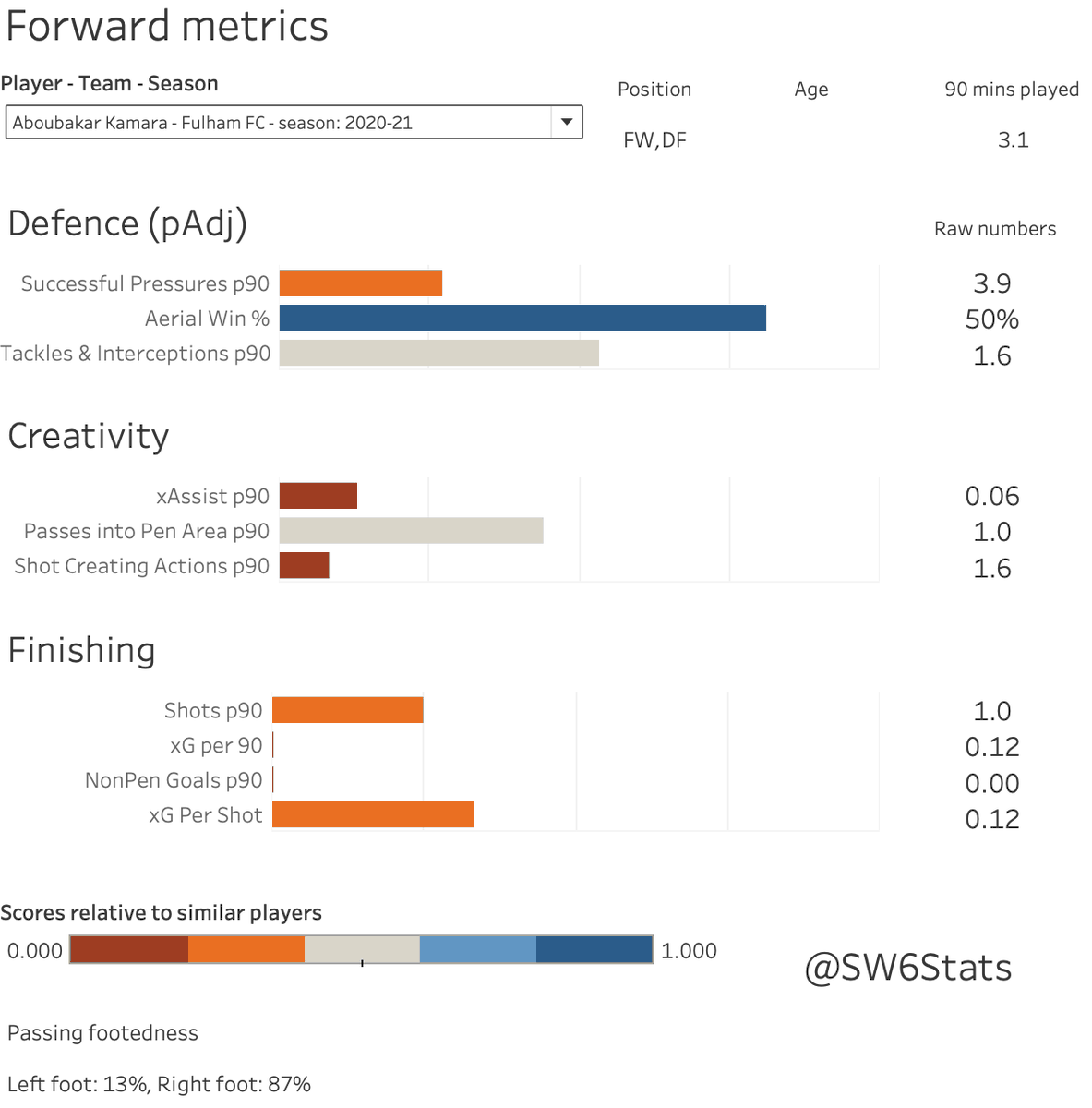 Finally, the forwards. Ademola Lookman is fast becoming one of the best creators in the league, and is kinda showing his other forwards up a bit. Cav is offering very little (shock), and Mitro - eh. Another option in this department for January please  @TonyKhan x