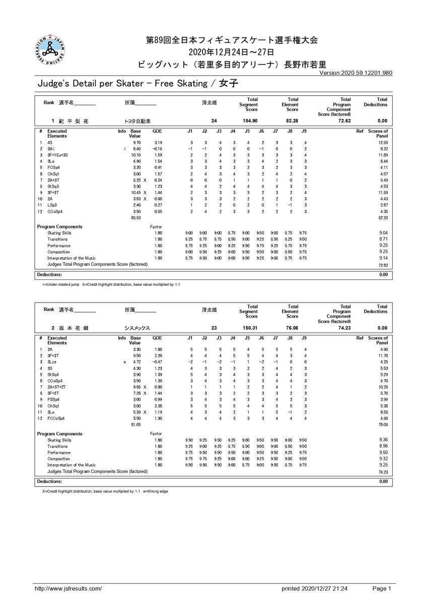 第回全日本フィギュアスケート選手権大会 女子fsジャッジスコア T Co Ha0rsvsp45 1位 6位 第回全日本フィギュアスケート選手権大会 女子fsジャッジスコア T Co Ha0rsvsp45 1位 6位