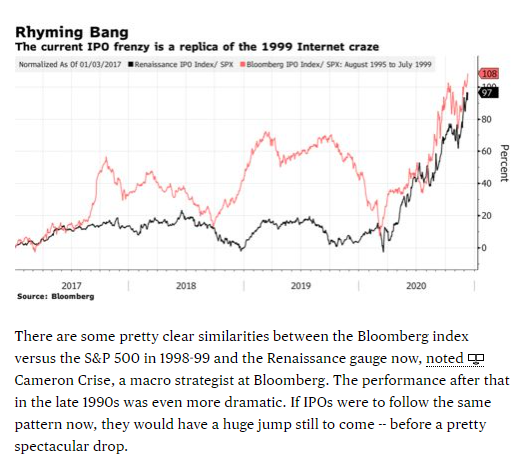 4. The IPO market is HOTIn a market fueled through Fed stimulus, stock splits and a deep disconnect of forward valuation multiples to the real economy - the market for equity issuances is attractive (albeit risky)In short: stocks are fucking expensive right now