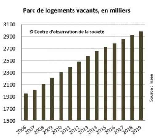En parallèle le nombre de logements vides a lui aussi augmenté de manière forte au cours de la décennie pour aller au-delà des 3 millions aujourd’hui, soit 8,4 % de l’ensemble du parc de logement.