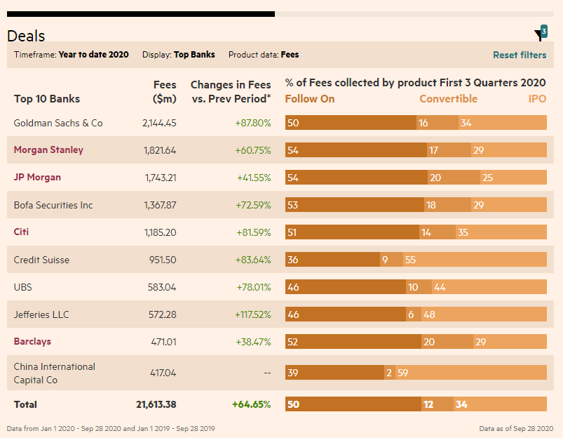 How much money do investment banks make from capital raising?Nothing major - a few billion $Underwriting fees in Hong Kong are as low as 2.5% on the size of the IPO but I have seen clients pay more than 4% on IPOsThere's A LOT of money out there but it is VERY competitive