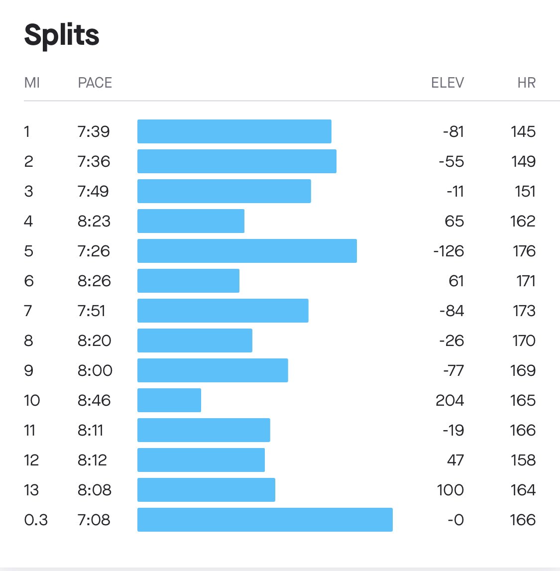 Just plodding along running off the turkey 🦃 belly. I think we’re race ready 🤷🏻‍♂️ for whatever race that will be who knows. But I’m ready 🥂🤪 bring on lunch I’m hungry 😂😂#runningcommunity #runningismytherapy #runningmotivation #runningbuddy #runningofftheturkeyandstuffingbelly