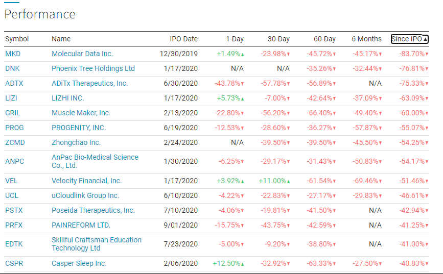 Can I always make money investing in an IPO?No!For every hot listing, there's another that doesn't get talked about which is a black hole that soaks up all your capital and returns less than nothing...Here are a couple NASDAQ IPOs