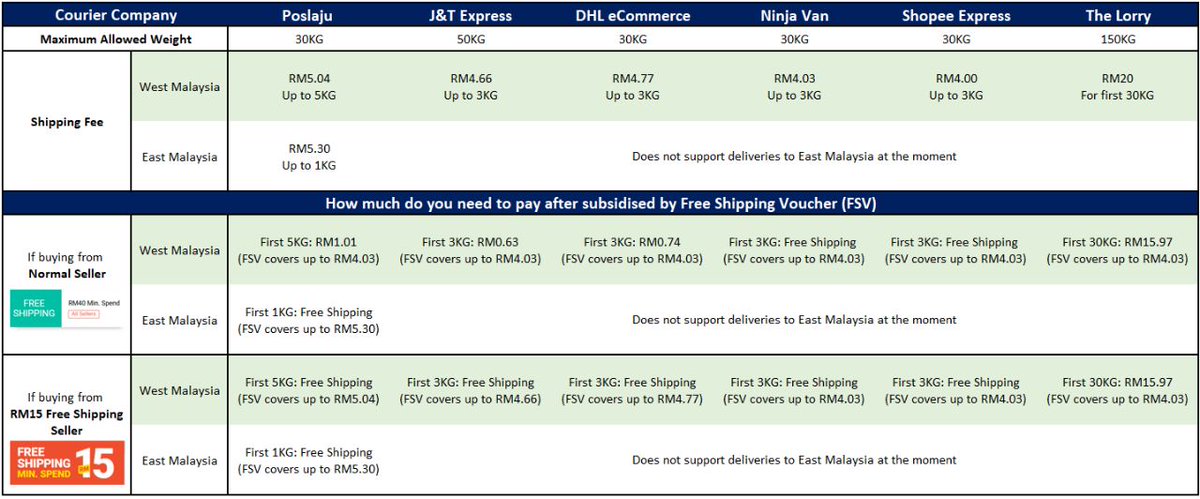 5. Terlebih beratFree Shipping is not really free shipping. Surprise, surprise! That voucher is basically a subsidy. Contoh: The items you beli from that 1 kedai is 5kg and you pilih J&T. Shopee belanja you RM4 for the first 3kg, you kena bayar for the other 2kg.