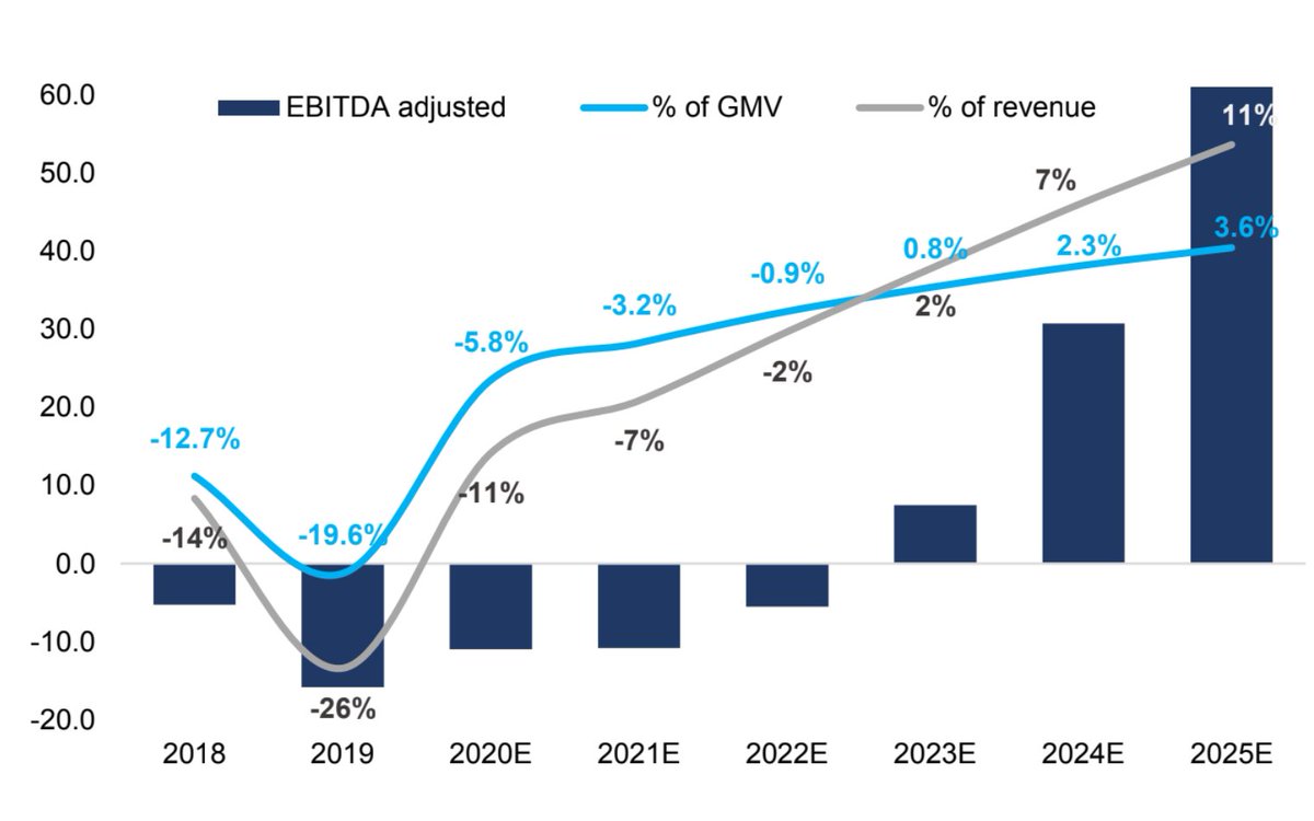 Expect OZON’s EBITDA margin to turn positive in 2023 and reach 3.6% by 2025