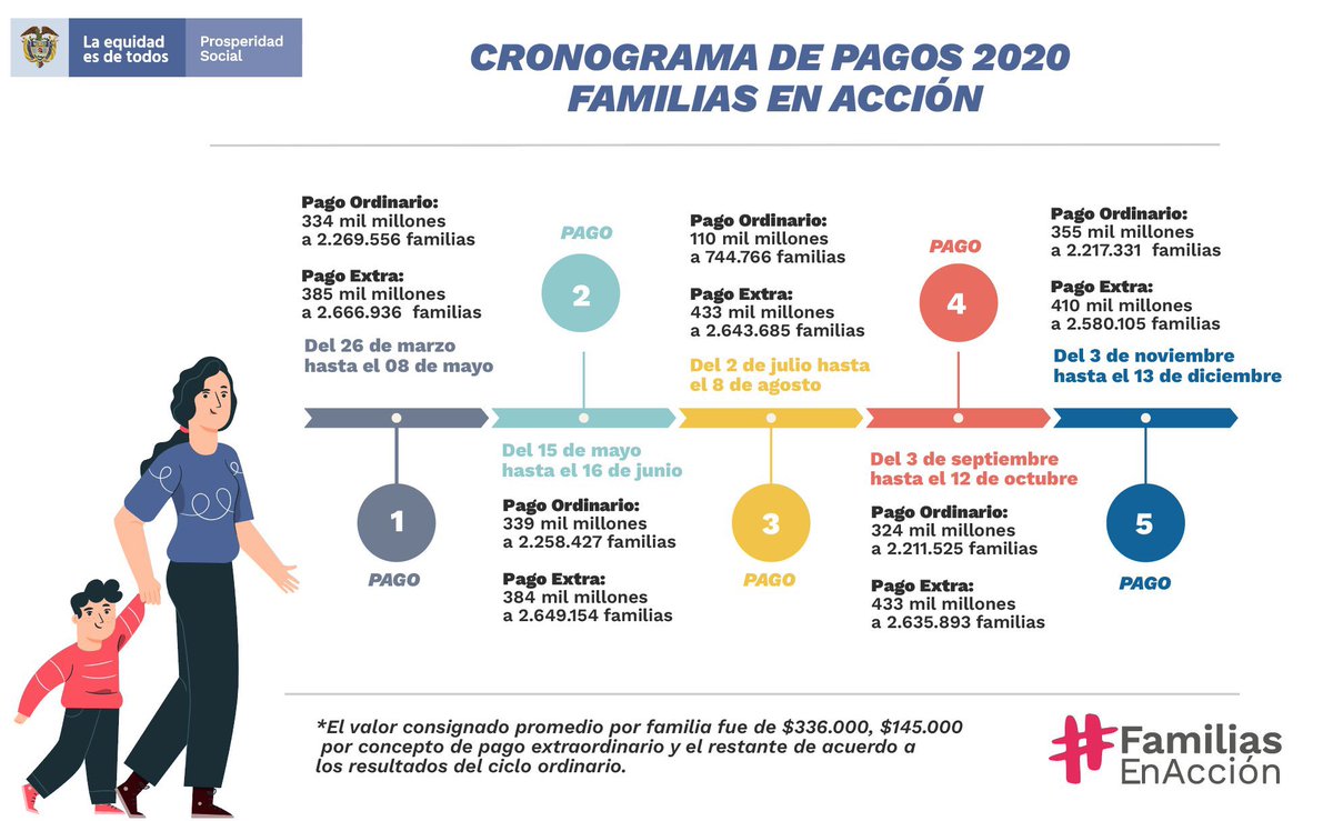 SusanaCorreaBor's tweet photo. De acuerdo con los ciclos operativos de los programas @FamiliasAccion y @JovenesAccionCo, a 13 de dic. hemos cumplido en el 2020 con los 5 giros extraordinarios que aprobó el presidente @IvanDuque, como apoyo a la población vulnerable en la emergencia generada por la pandemia. https://t.co/qHWV0PWrHT