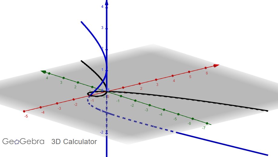 One crucial thing to note here is what happens when x=0 and y=0, the singular point on our original curve. Any u-value satisfies these two equations. As such, we should get the entire u-axis as well. So we get a curve *and* a line.(15/48)