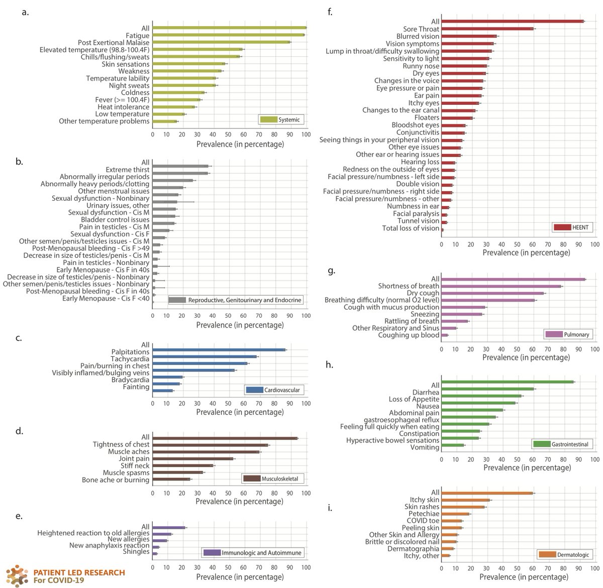 We looked at 205 symptoms over 10 organs systems (Neuropsychiatric, Pulmonary, Head Ears Eyes Nose Throat (HEENT), Gastrointestinal, Cardiovascular, Musculoskeletal, Immunologic, Dermatologic, Reproductive/Genitourinary/Endocrine).On average, 9 in 10 of these were affected! 2/