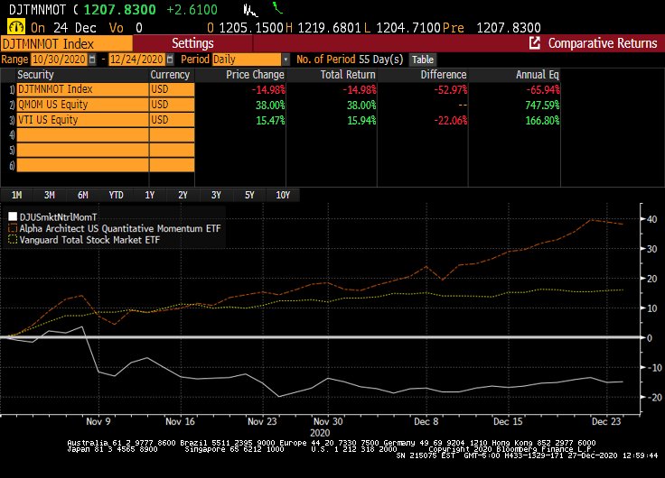 My point, which  @choffstein made back in 2018  https://blog.thinknewfound.com/2018/05/separating-ingredients-and-recipe-in-factor-investing/, is that much of this stems from the returns differences within Momentum based on (serendipitous?) structure and timing. Just how unique is seen in  $QMOM vs DJ's $ Neutral MOM Factor. ht  @GestaltU