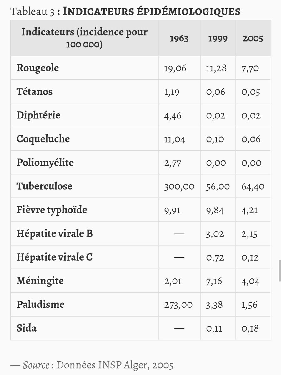 3- politique sociale L'Etat providence algérien ? Omar Brixi, enseignant chercheur à Paris 11, préfère le terme d'État édificateur. L'accès à la santé est favorisé par la gratuité. Indéniablement, l'État remplit son rôle dans ce domaine.