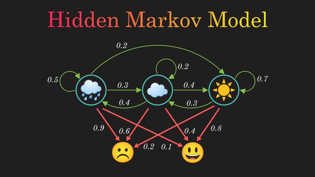 normalized_nerd's tweet image. youtu.be/RWkHJnFj5rY
Explore Hidden Markov Model with an easy example!
#Statistics #DataScience #data